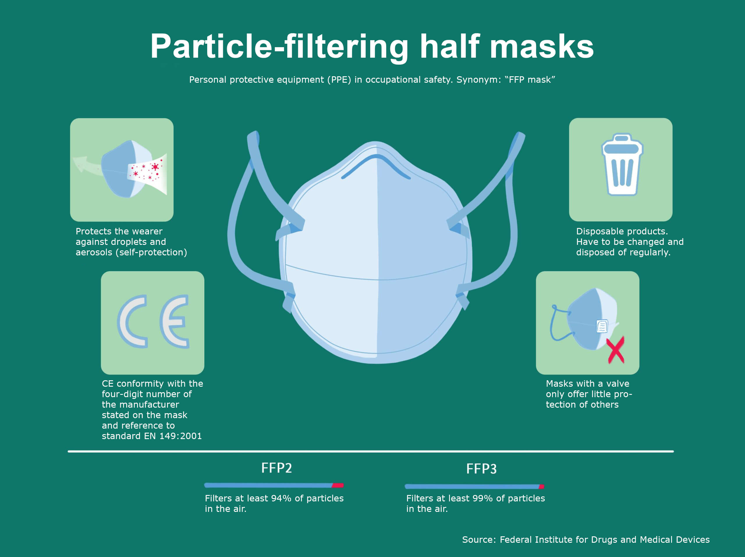 Particle filtering half masks
